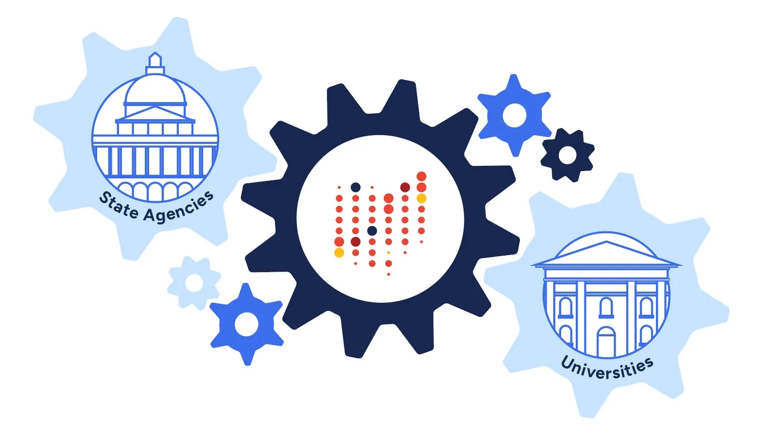 Infographic demonstrating how state agencies, universities, and GRC work together